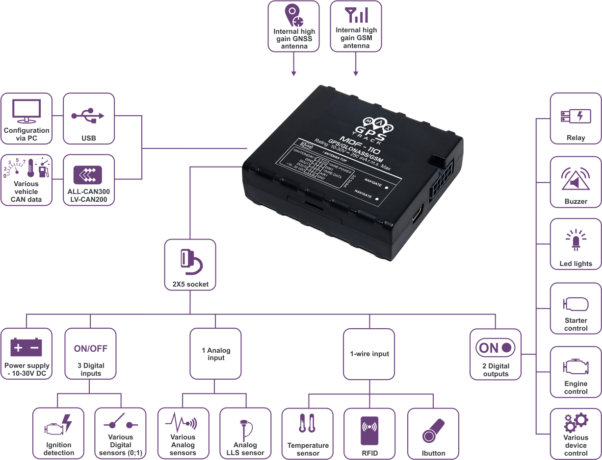 MDF-110 schema