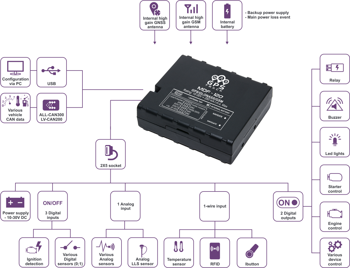 MDF-120-2 schema